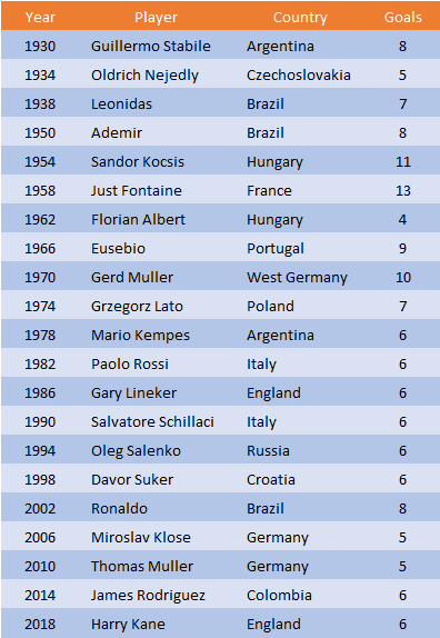 All-Time World Cup Golden Boot Winners
