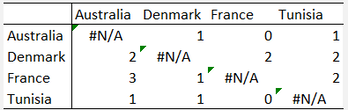 World Cup 2022 result array