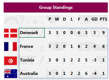 World Cup 2022 Group standings