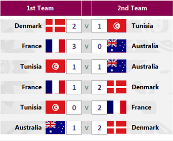 World Cup 2022 results